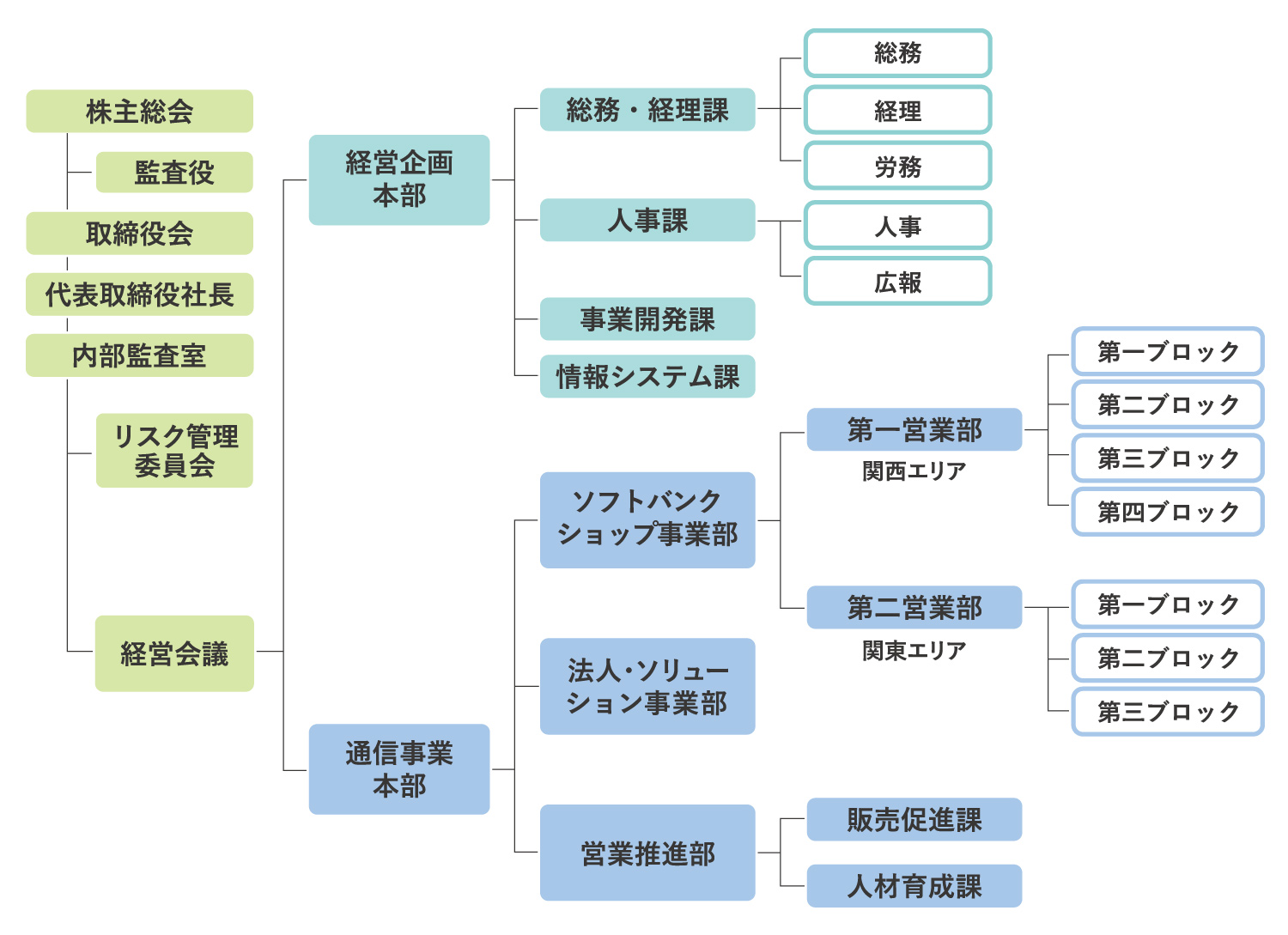 組織図