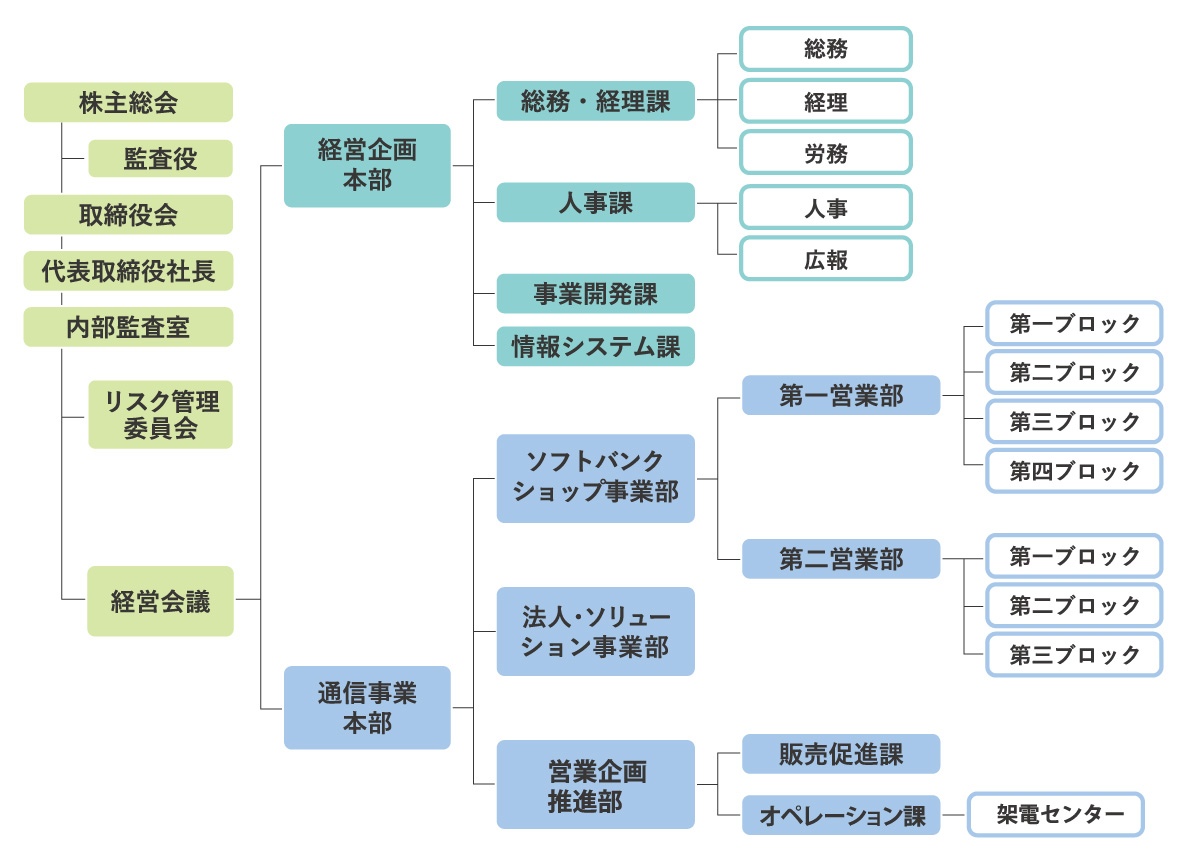 組織図